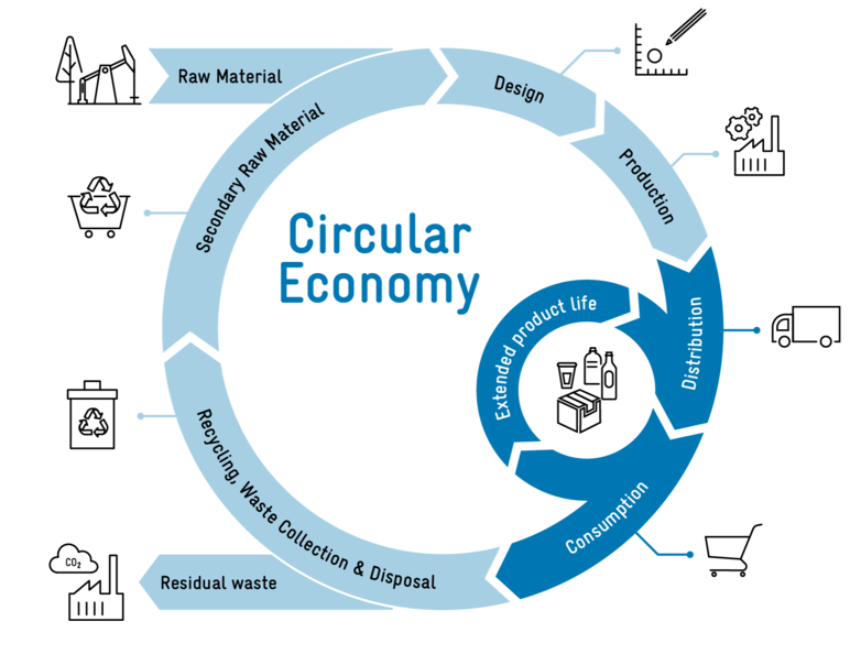 Schematic diagram of a circular economy.