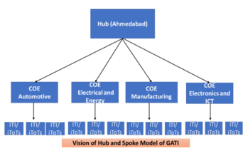 Modell des schwerpunktmäßig aus Ahmedabad heraus agierenden Gujarat Apex Training Instituts.