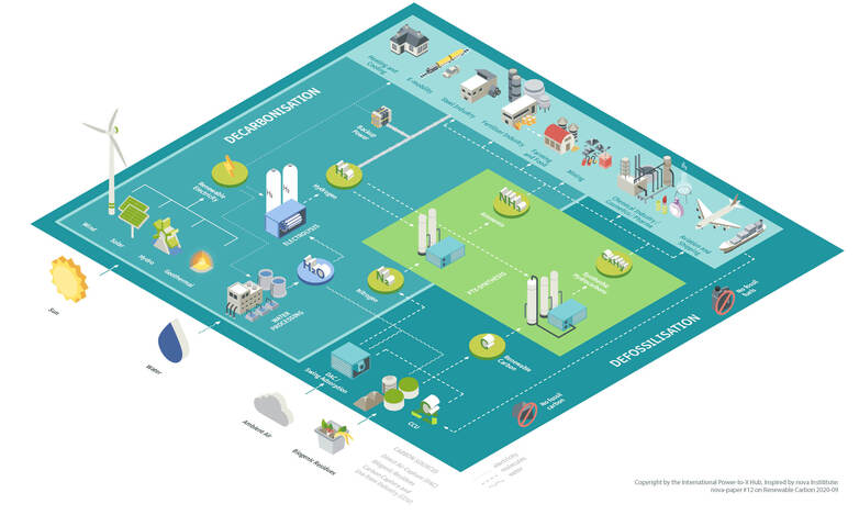 Die Infografik erklärt Power-to-X.