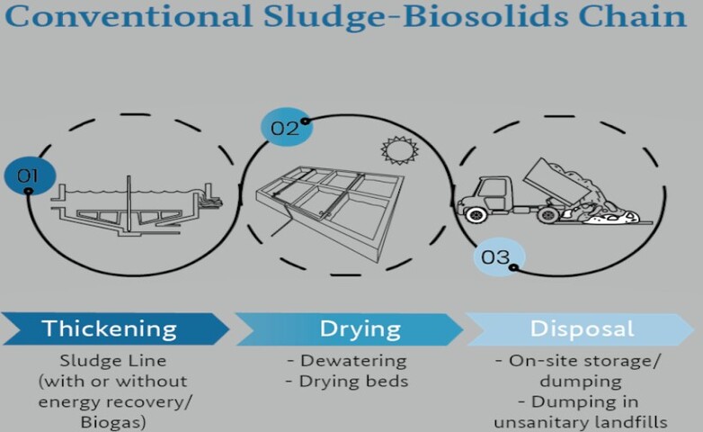 An illustration representing a conventional sludge-biosolids chain.