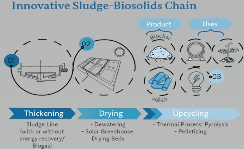 An illustration representing an innovative sludge-biosolids chain.