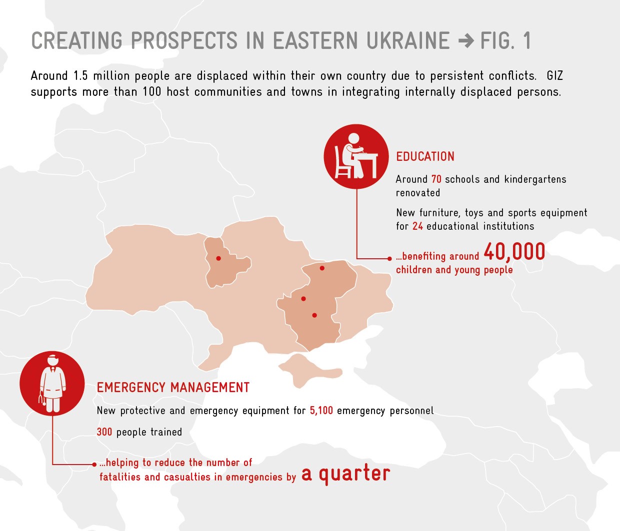Eastern Ukraine Support For Host Communities